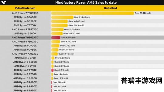 锐龙7 9800X3D火得一塌糊涂！这销量让Intel完全绝望