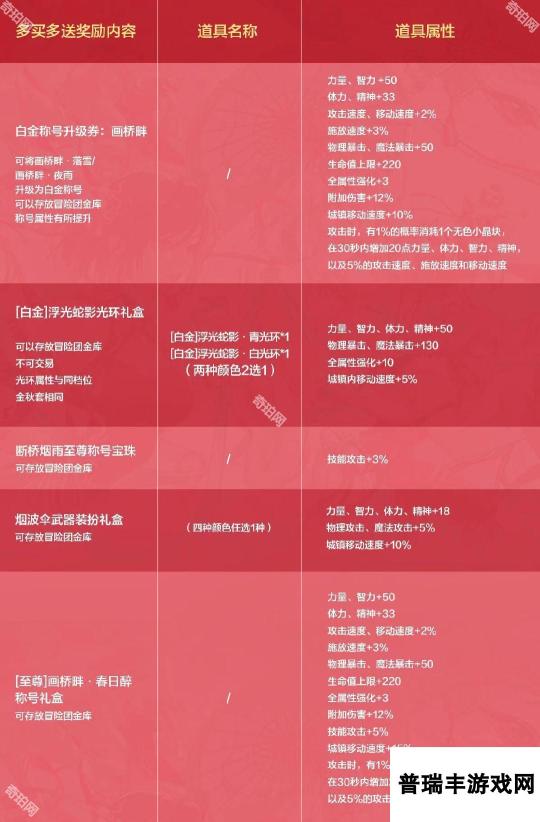 《DNF手游》2025新春礼包介绍