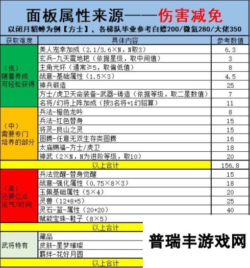 幻想名将录糕手养成进阶——各重要属性来源和培养（多图预警）