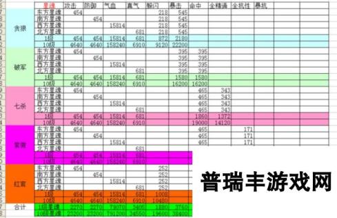 诛仙手游土豪测试星魂四方五类属性效果