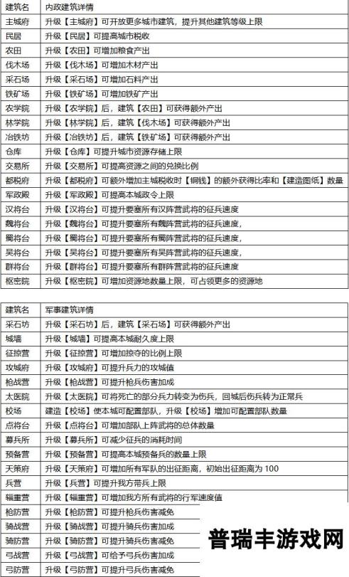 飓风三国【城建攻略】《飓风三国》城建系统玩法