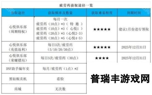 《DNF》重力之泉版本可使用旧材料一览