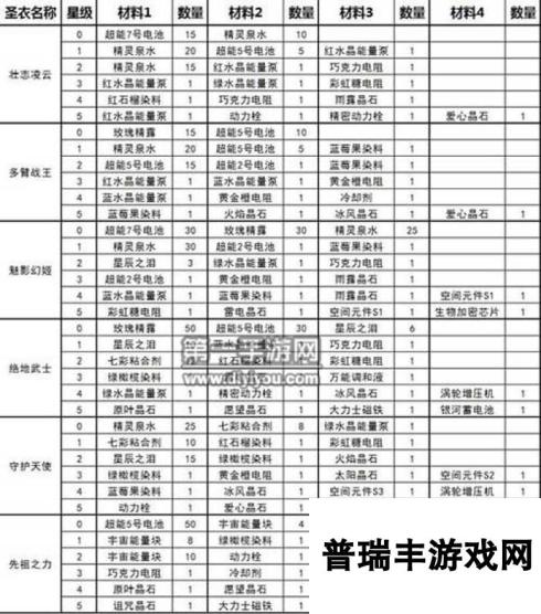 球球大作战史上最全的圣衣合成公式分享